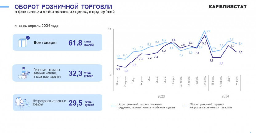 Потребительский рынок Республики Карелия за январь-апрель 2024 года